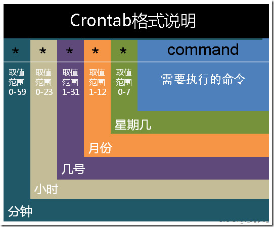 Crontab格式 Crontab格式
