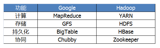 Google MapReduce Google MapReduce