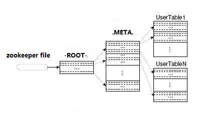 HBase Client HBase Client