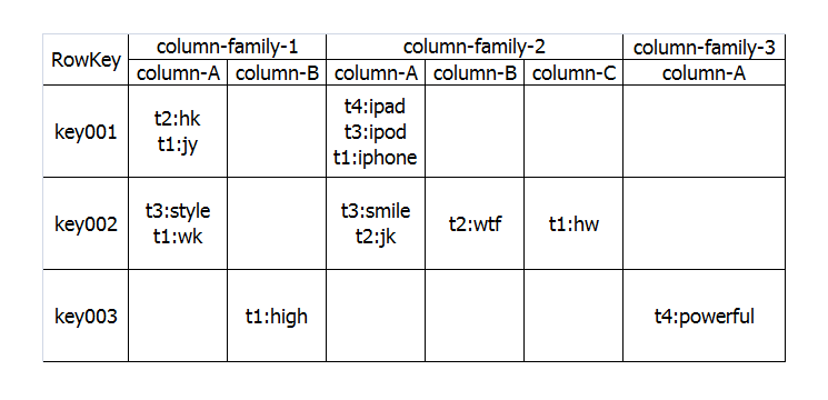 HBase表格示意图 HBase表格示意图