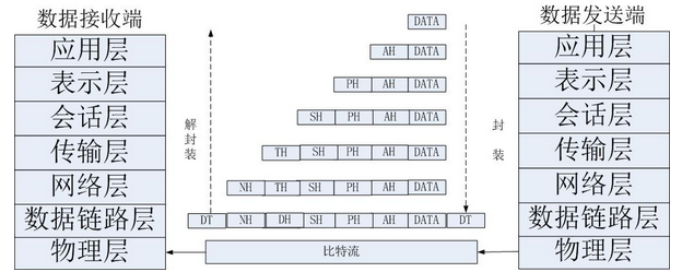 OSI七层模型 OSI七层模型