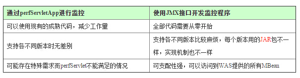 websphere的两种监控方式