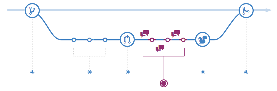 评论以及预览你的代码