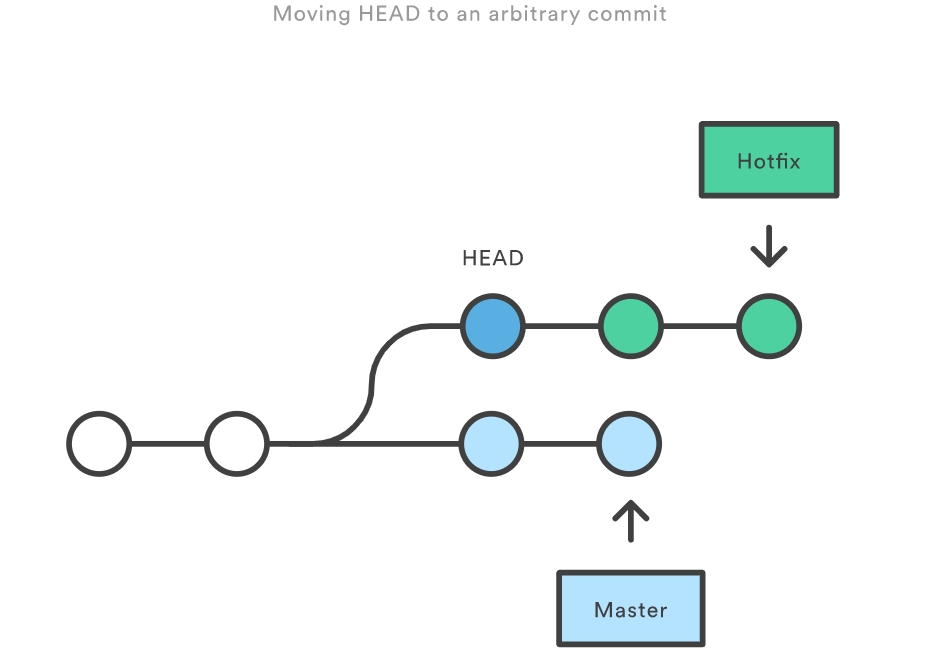 将 HEAD 移动到任意 commit
