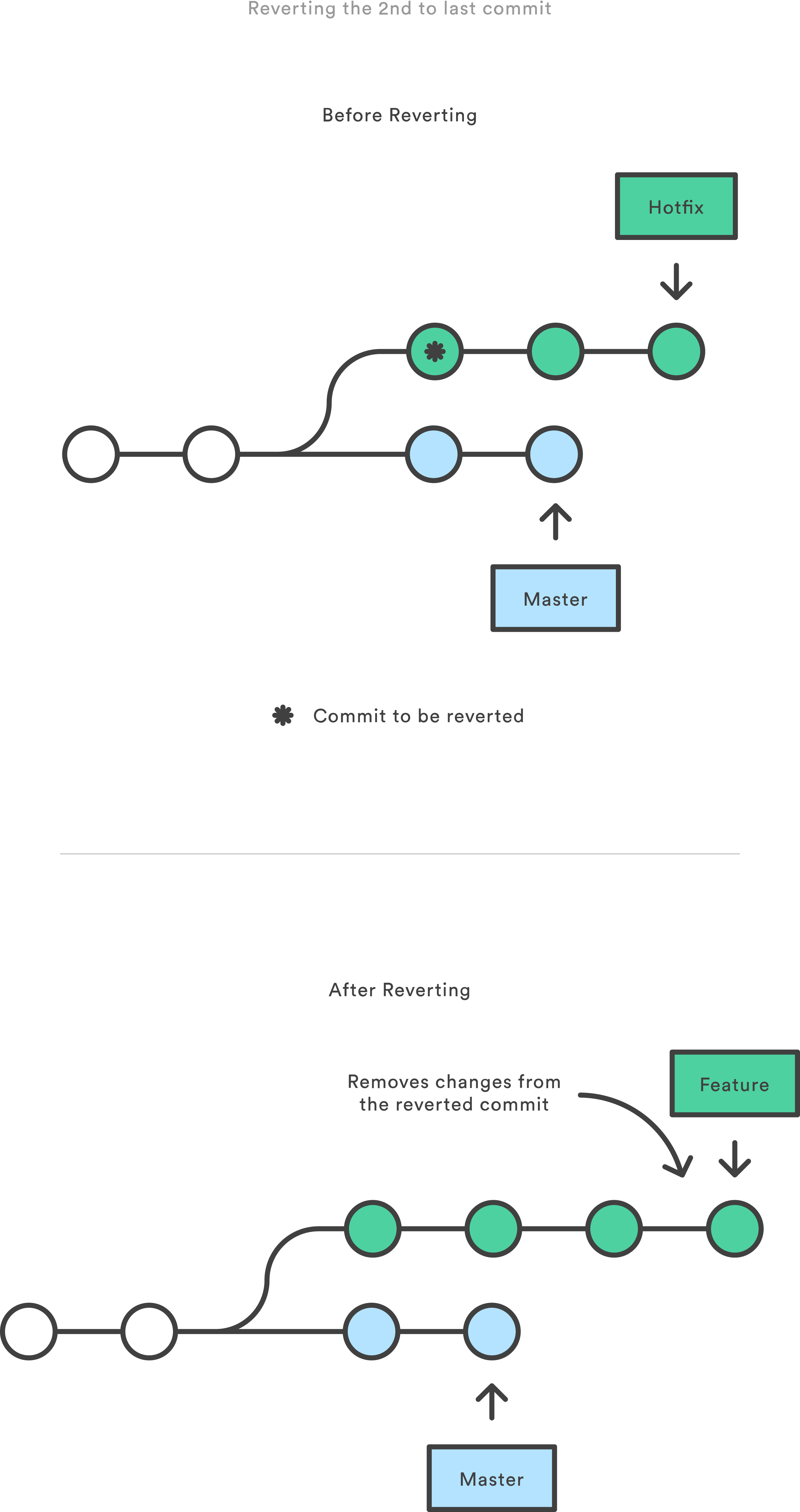 revert到倒数第二个commit