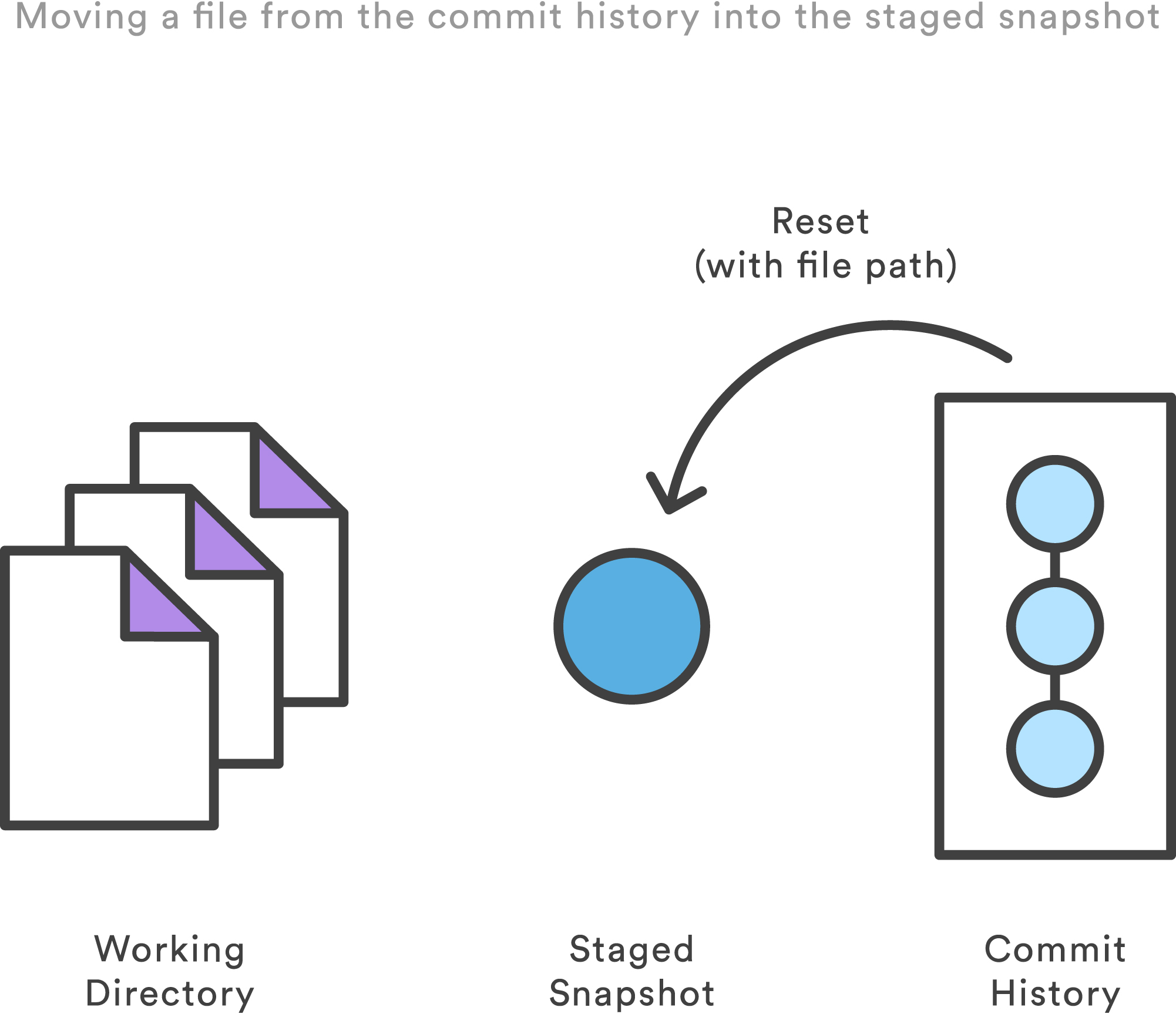 将一个文件从 commit 历史中移动到 stage 缓存中