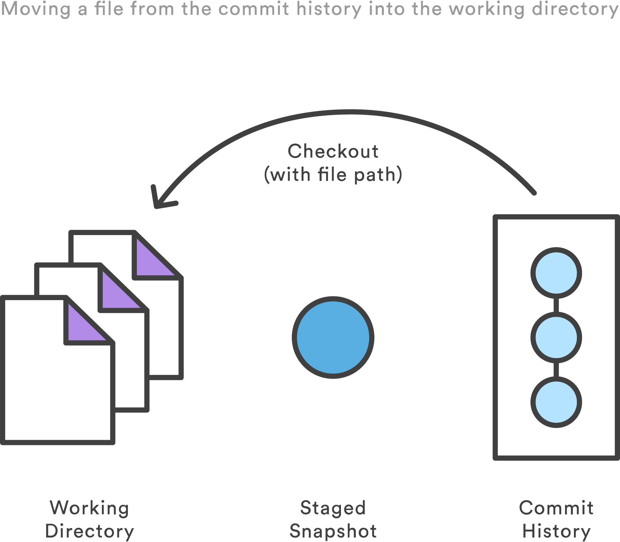 将文件从提交历史移动到工作目录中